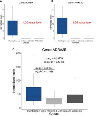 How does the age of control individuals hinder the identification of target genes for Huntington’s disease?